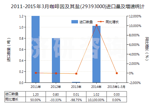 2011-2015年3月咖啡因及其鹽(29393000)進(jìn)口量及增速統(tǒng)計(jì)